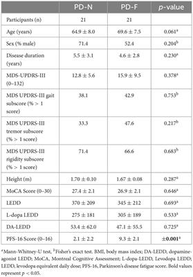 Unsupervised but not supervised gait parameters are related to fatigue in Parkinson’s disease: a pilot study